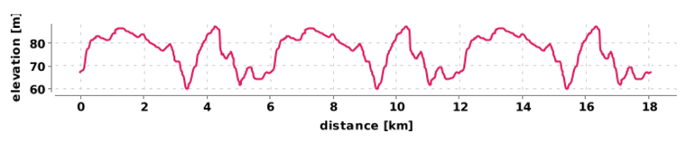 Bike Elevation Profile